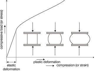 Diagram napetosti in deformacije med tlačnim preskusom
