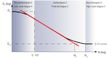 Кривая Вёлера с прямой усталостной прочности