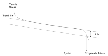 Test di fatica a basso numero di cicli: Dopo un certo numero di cicli si stabilisce generalmente un'isteresi stabilizzata.