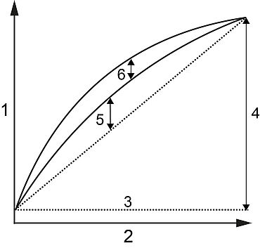 Графическое отображение для объяснения линейности датчика силы