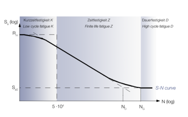 Krivulja S-N je razdeljena na utrujanje z nizkim ciklom, končno življenjsko utrujanje in utrujanje z visokim ciklom