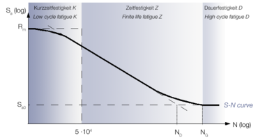 S-N curve onderverdeeld in low cycle fatigue, levensduur, high cycle fatigue