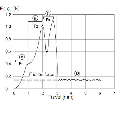 ISO 11040-4 anexo F:Diagrama de fuerza y recorrido en el ensayo de perforación de una aguja hipodérmica buena