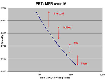 ISO 1133-2에 따른 선형 PET에 대한 IV 측정값과 MFR 값(고유 점도)의 상관관계
