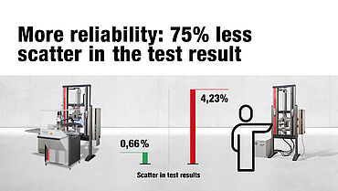 可靠性得到提高：测试结果的分散性减少75%