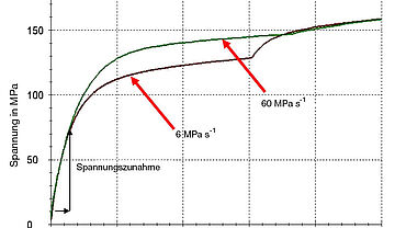 Diagram napětí-deformace materiálu při různých zkušebních rychlostech