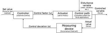 負荷アプリケーションのクローズドループ制御による硬度試験を示す図