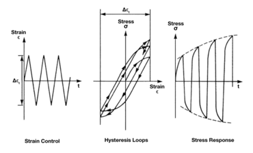 Essai Low Cycle Fatigue:La plupart des matériaux durcit après les premiers cycles (Cyclic Hardening)