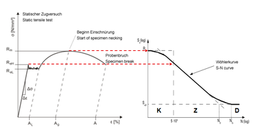 Statische sterkte in de S-N curve (low cycle fatigue)