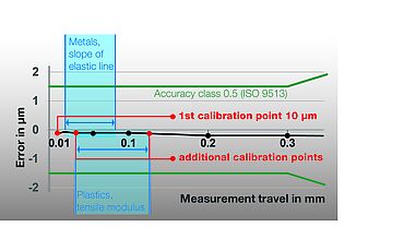 Калибровка экстензометров: Первая точка калибровки устанавливается там, где в процессе испытания определяется первое измеренное значение