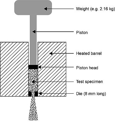 測定熔流指數（MFI）之熔體流動測試示意圖