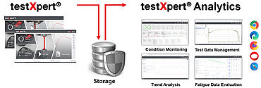Aperçu de testXpert Storage et Analytics