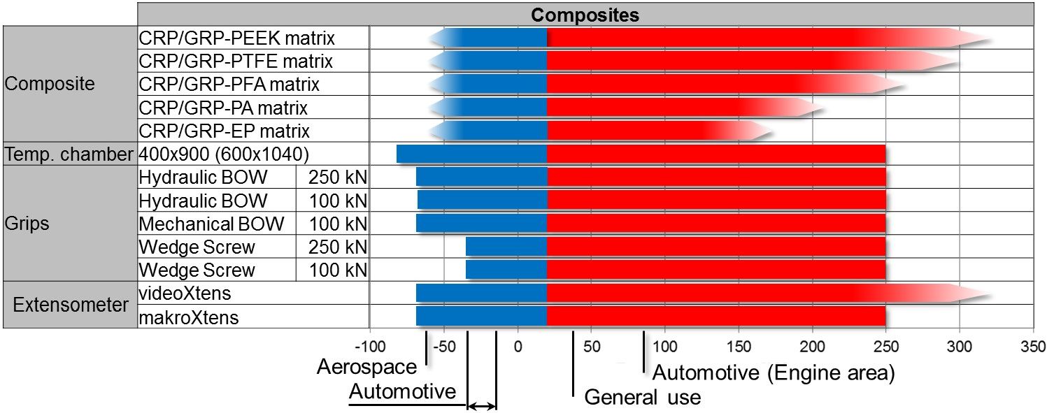 Temperatuurbereik en systeemcomponenten voor temperatuurkasten voor testtoepassingen op composieten