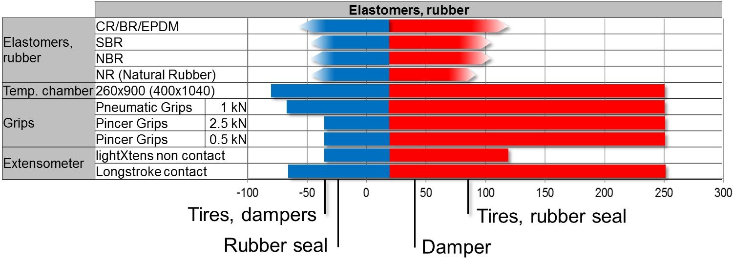 Range de temperatura e componentes de sistema para câmaras térmicas na área de aplicação de ensaios em borrachas e em elastômeros