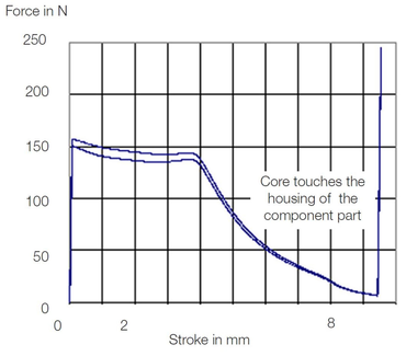 Force-stroke characteristic curve test: force-stroke behavior of a switching valve