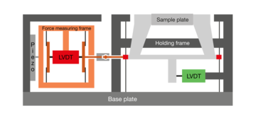 ZHN纳米压痕试验机的横向试验力单元(LFU)