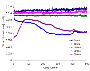 Normalized work per cycle for indenter 1 and specimen 1