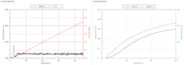 Diagram van een vervormingstest met constante vervormingssnelheid